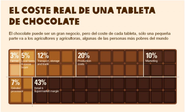 Chocolate comercio justo